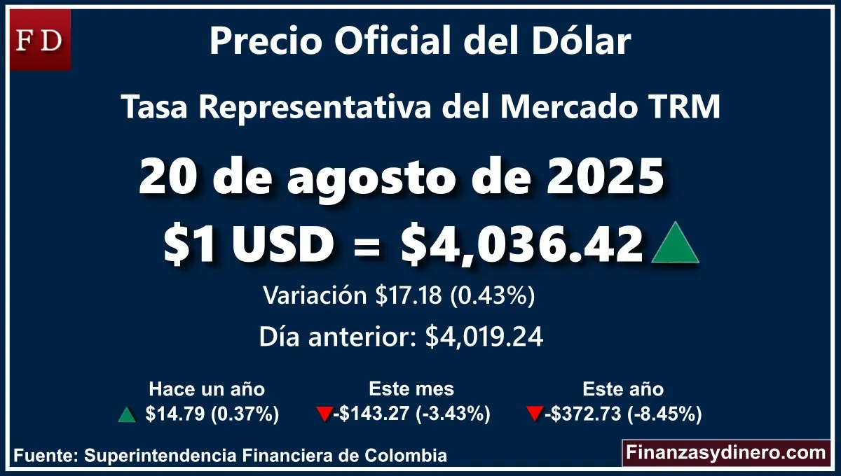 TRM hoy en Colombia 20 de agosto de 2025: $1 USD = $4,036.42 Variación diaria de $17.18 (0.43%). Comparativo mensual, anual e interanual según la Superintendencia Financiera de Colombia. Fuente: Finanzasydinero.com