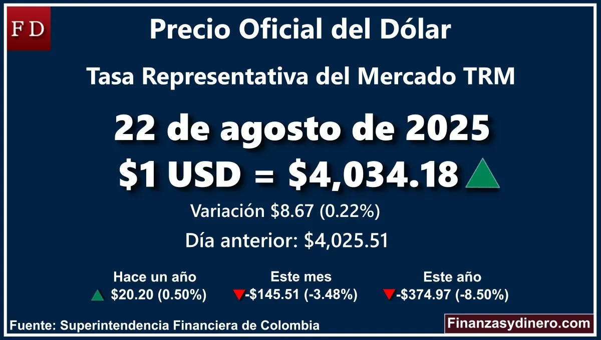TRM hoy en Colombia 22 de agosto de 2025: $1 USD = $4,034.18. Variación diaria de $8.67 (0.22%). Comparativo mensual, anual e interanual según la Superintendencia Financiera de Colombia. Fuente: Finanzasydinero.com