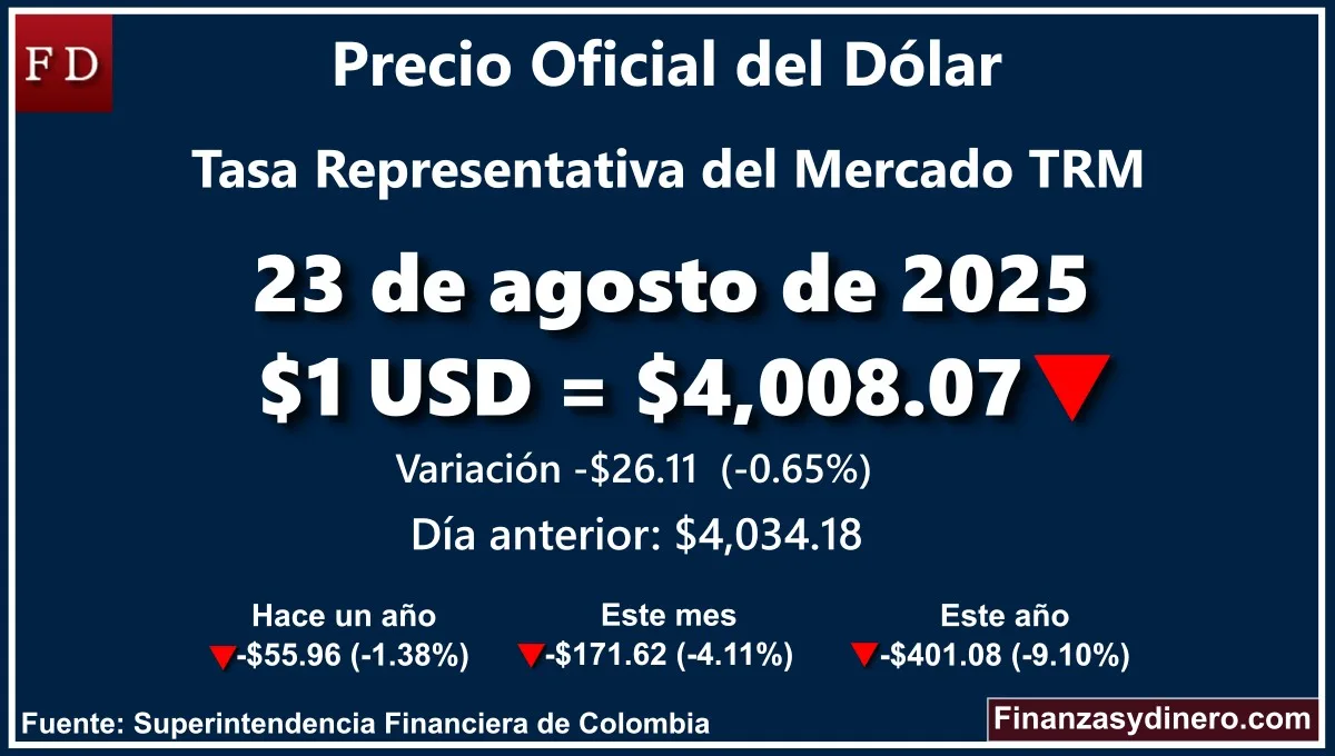 TRM hoy en Colombia 23 de agosto de 2025: $1 USD = $4,008.07. Variación diaria de -$26.11 (-0.65%). Comparativo mensual, anual e interanual según la Superintendencia Financiera de Colombia. Fuente: Finanzasydinero.com
