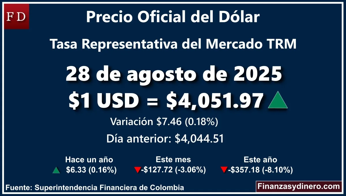 TRM hoy en Colombia 28 de agosto de 2025: $1 USD = $4,051.97. Variación diaria de $7.46 (0.18%). Comparativo mensual, anual e interanual según la Superintendencia Financiera de Colombia. Fuente: Finanzasydinero.com