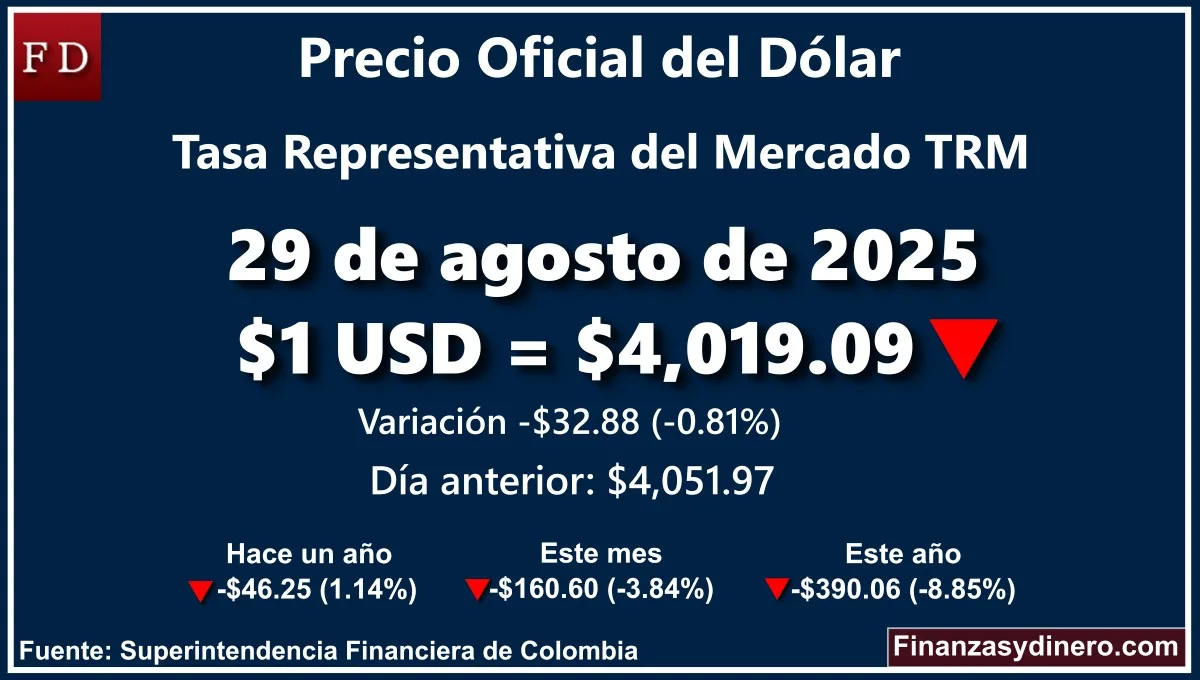 TRM hoy en Colombia 29 de agosto de 2025: $1 USD = $4,019.09. Variación diaria de -$32.88 (-0.81%). Comparativo mensual, anual e interanual según la Superintendencia Financiera de Colombia. Fuente: Finanzasydinero.com