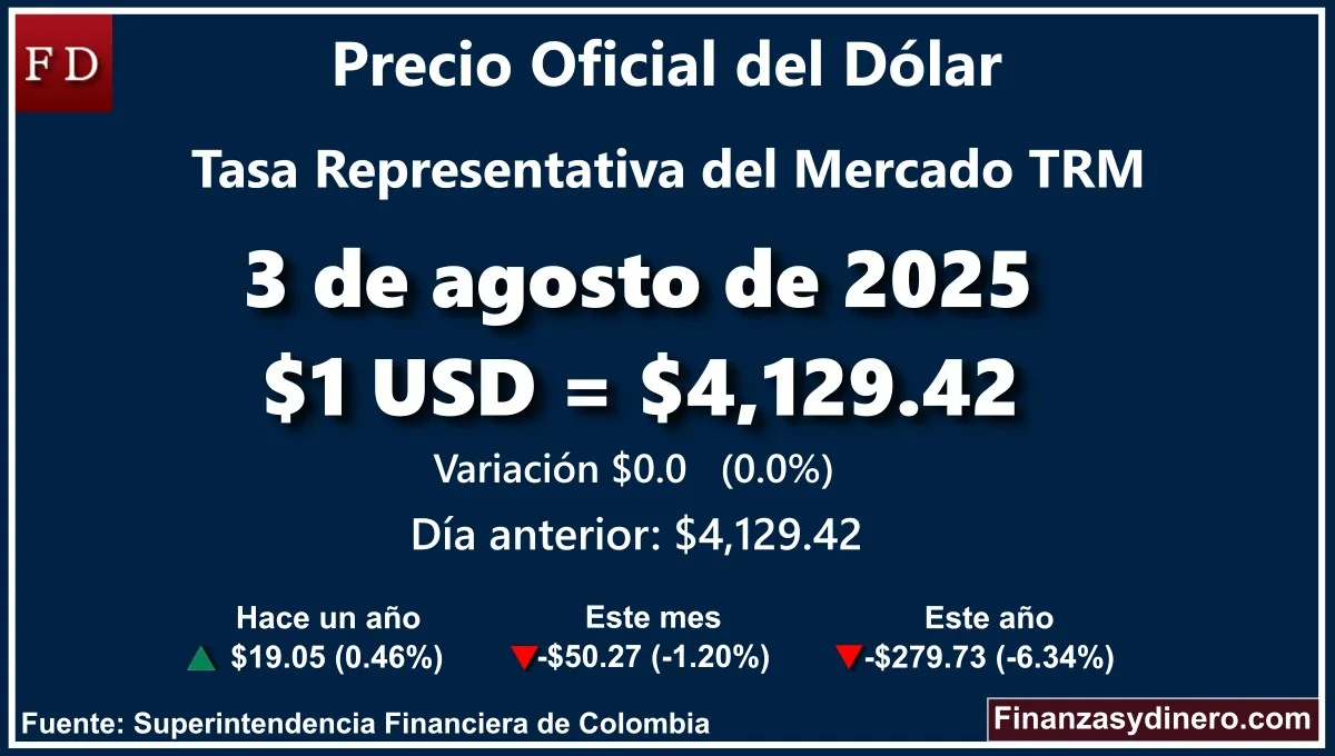 TRM hoy en Colombia 3 de agosto de 2025: $1 USD = $4,129.42. Comparativo mensual, anual e interanual según la Superintendencia Financiera de Colombia. Fuente: Finanzasydinero.com