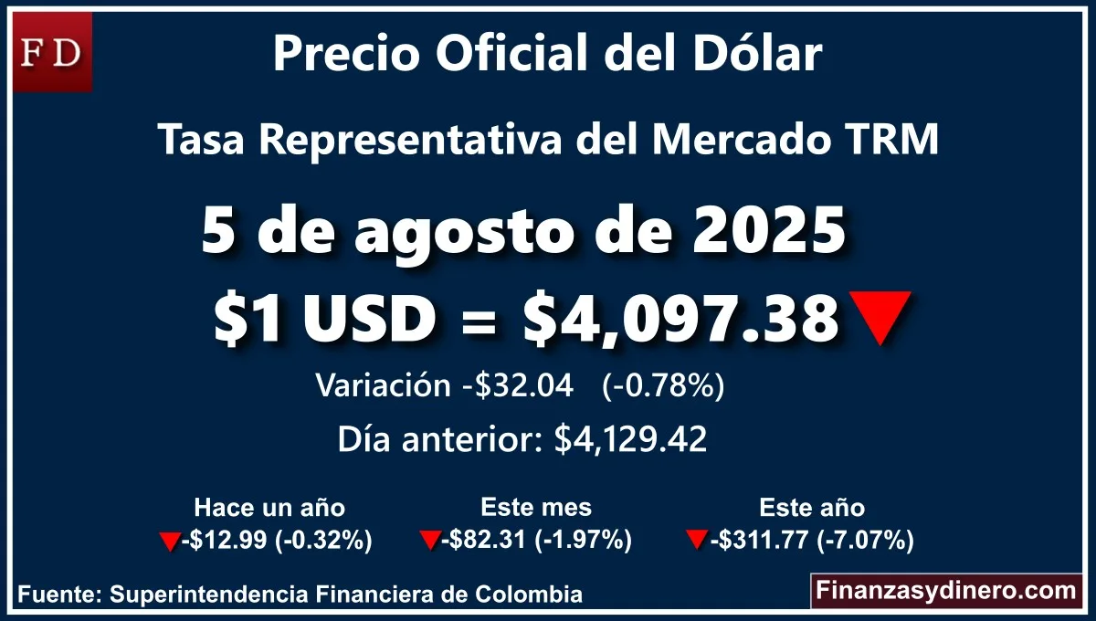 TRM hoy en Colombia 5 de agosto de 2025: $1 USD = $4,097.38. Variación diaria de -$32.04 (-0.78%). Comparativo mensual, anual e interanual según la Superintendencia Financiera de Colombia. Fuente: Finanzasydinero.com