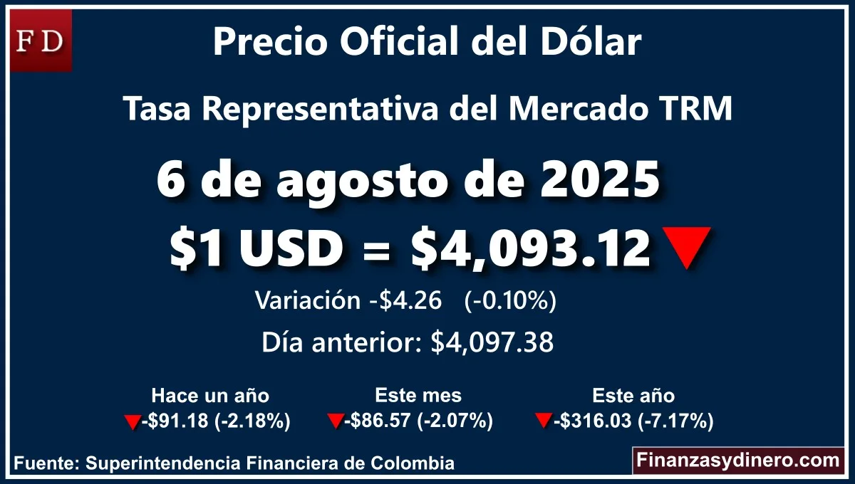 TRM hoy en Colombia 6 de agosto de 2025: $1 USD = $4,093.12. Variación diaria de -$4.26 (-0.10%). Comparativo mensual, anual e interanual según la Superintendencia Financiera de Colombia. Fuente: Finanzasydinero.com