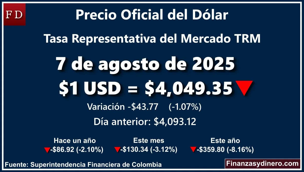 TRM hoy en Colombia 7 de agosto de 2025: $1 USD = $4,049.35. Variación diaria de -$43.77 (-1.07%). Comparativo mensual, anual e interanual según la Superintendencia Financiera de Colombia. Fuente: Finanzasydinero.com