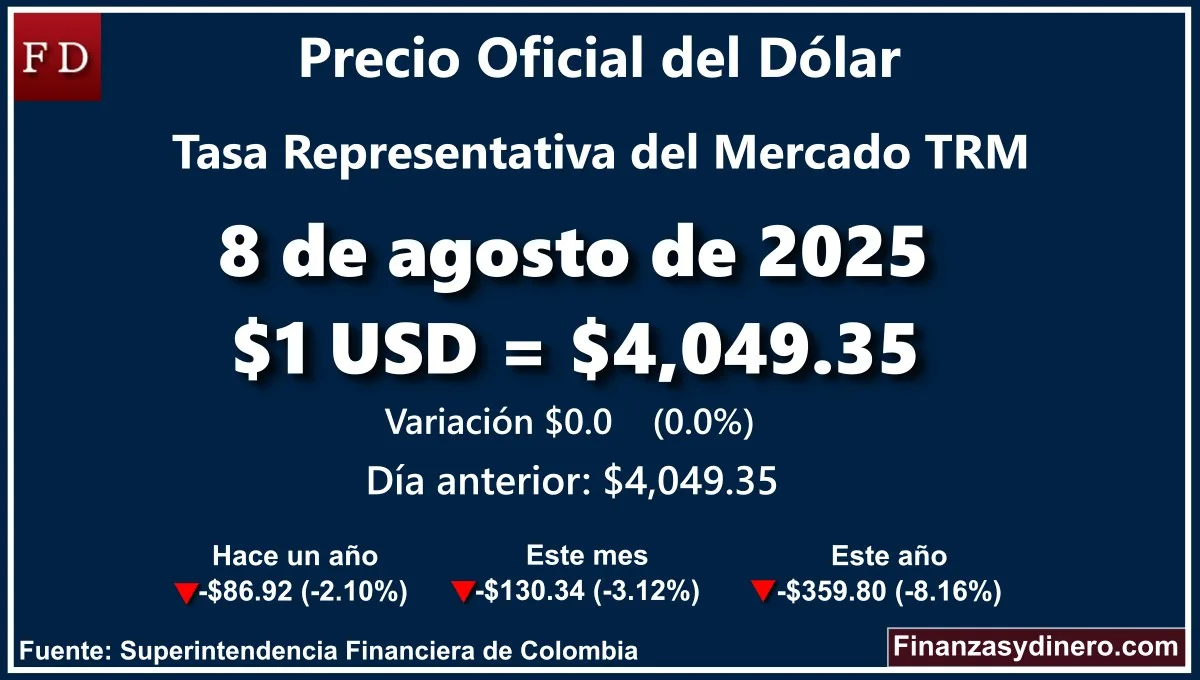 TRM hoy en Colombia 8 de agosto de 2025: $1 USD = $4,049.35. Comparativo mensual, anual e interanual según la Superintendencia Financiera de Colombia. Fuente: Finanzasydinero.com