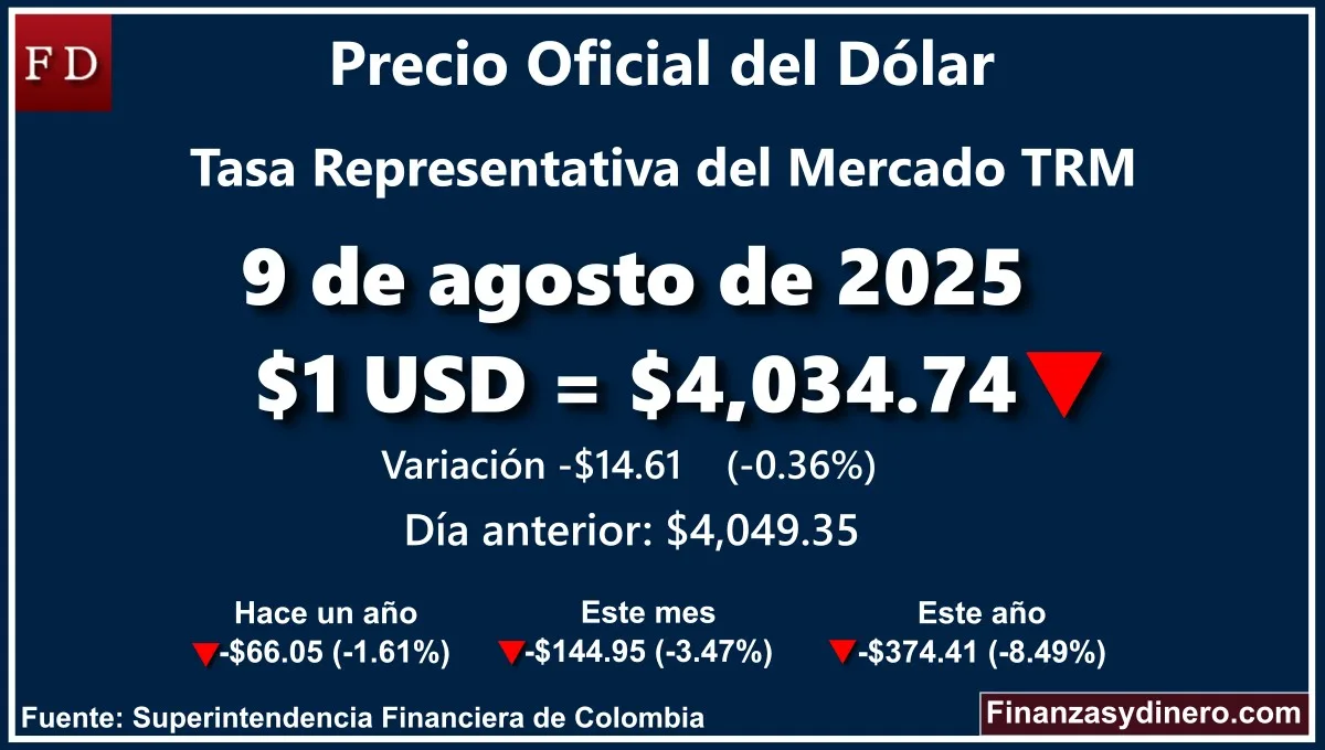 TRM hoy en Colombia 9 de agosto de 2025: $1 USD = $4,034.74. Variación diaria de -$14.61 (-0.36%). Comparativo mensual, anual e interanual según la Superintendencia Financiera de Colombia. Fuente: Finanzasydinero.com