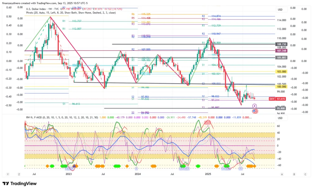 DXY_2025-09-13 semanal