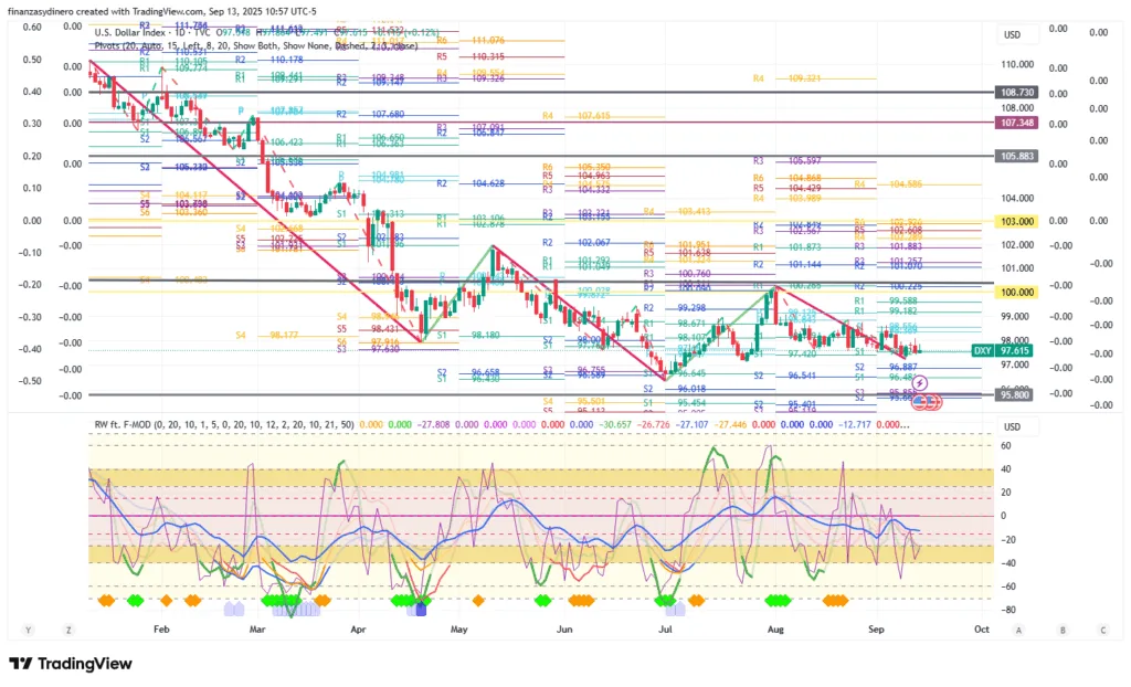 DXY_2025-09-13 diario