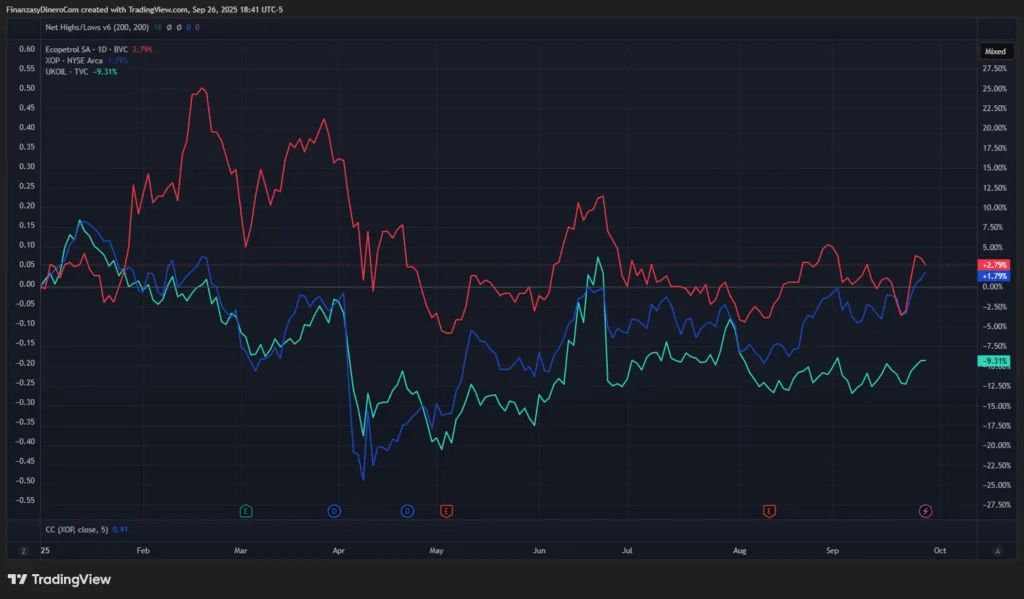 ECOPETROL_2025-09-26 Comparativo YTD