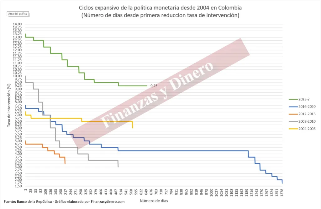 Histórico tasa de política monetaria septiembre 2025