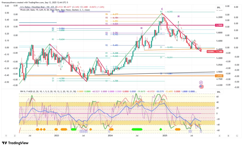 USDBRL_2025-09-13 semanal