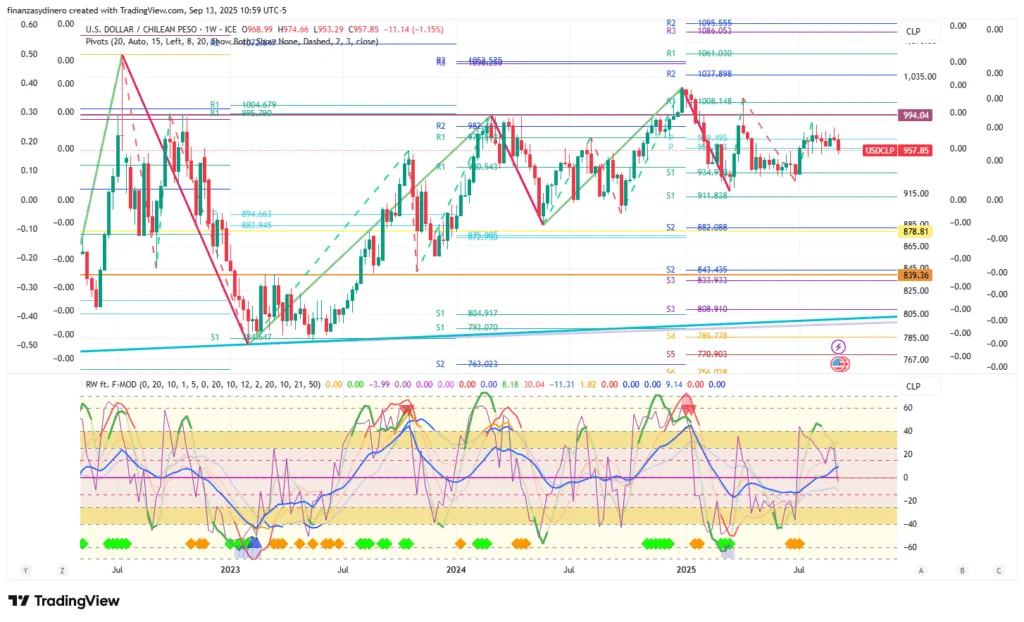 USDCLP_2025-09-13 semanal