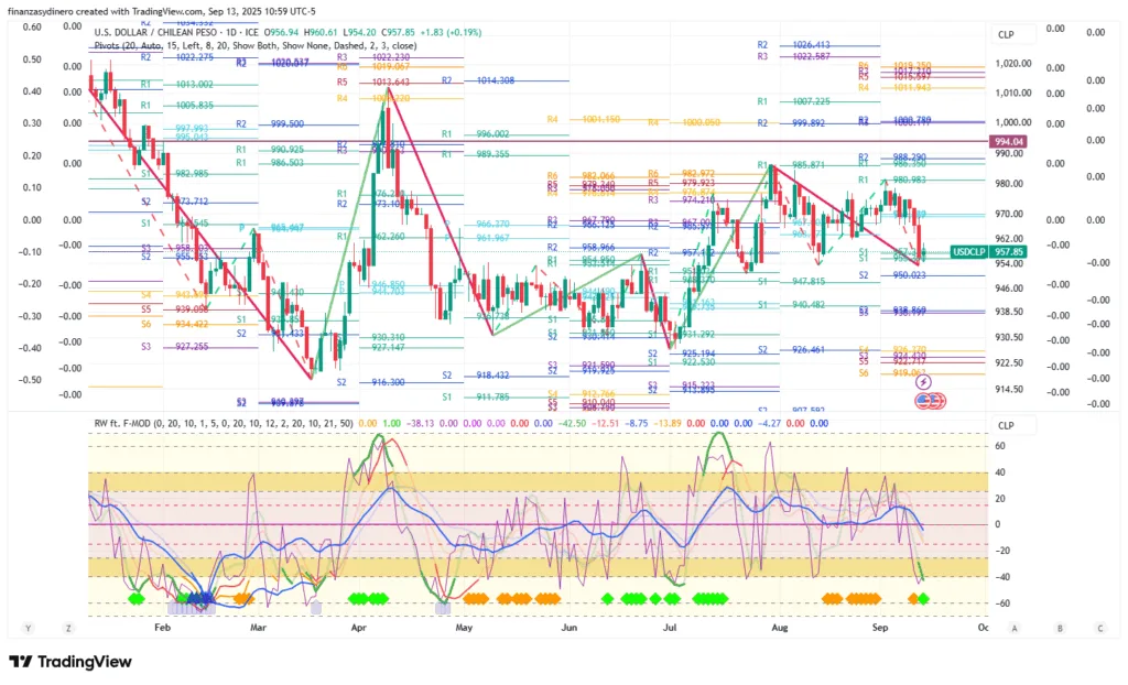 USDCLP_2025-09-13 diario