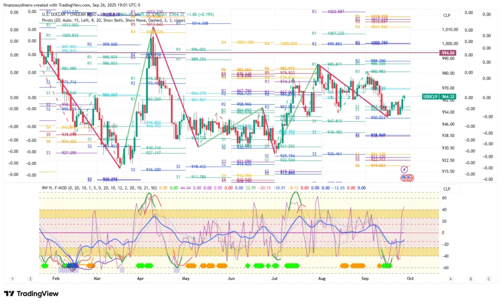 USDCLP_2025-09-26 semanal