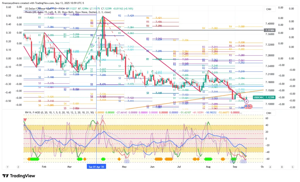 USDCNH_2025-09-13 diario