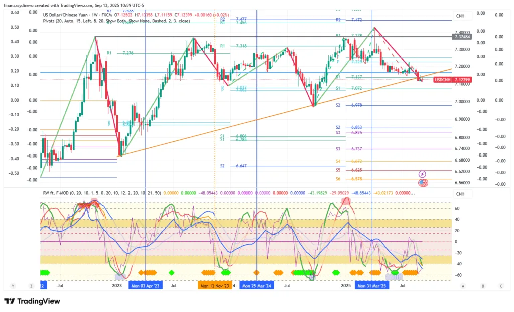 USDCNH_2025-09-13 semanal