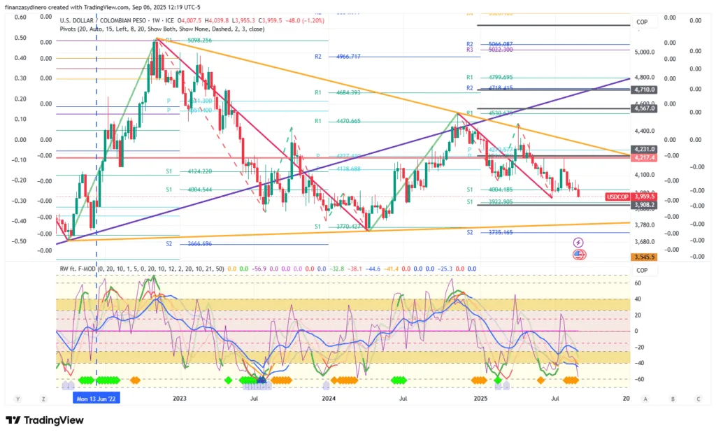 USDCOP_2025-09-06 semanal