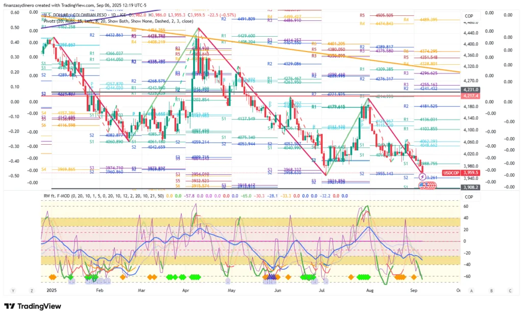 USDCOP_2025-09-06 diario