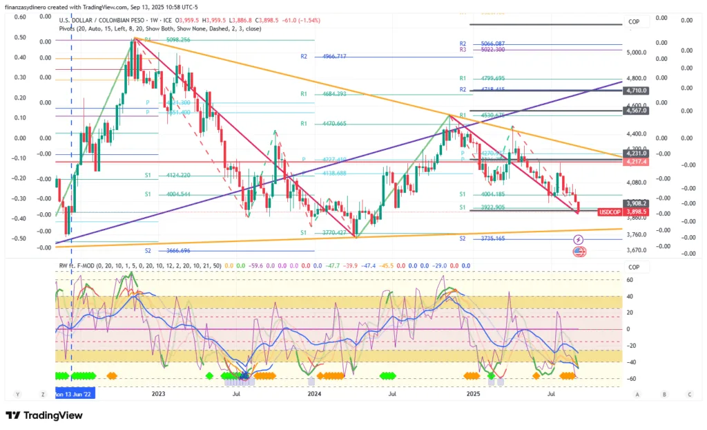 USDCOP_2025-09-13 semanal