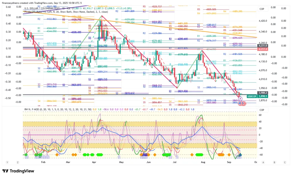 USDCOP_2025-09-13