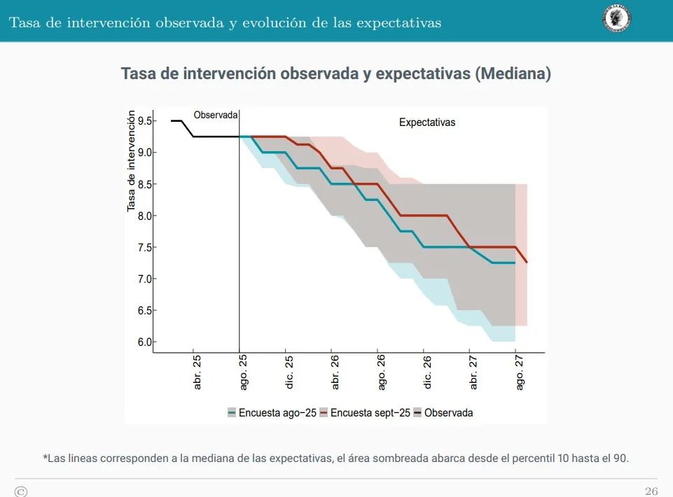 tasa de intervención observada y expectativas septiembre 2025