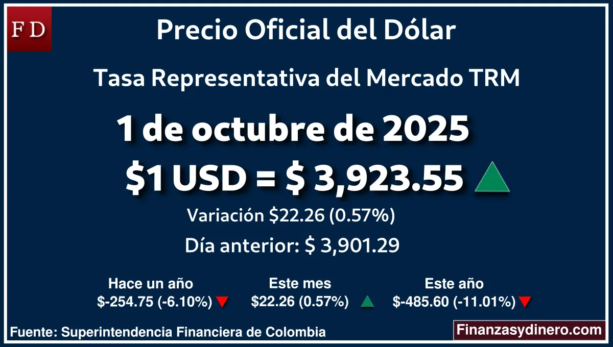 TRM hoy en Colombia 1 de octubre de 2025: $1 USD = $ 3,923.55. Comparativo mensual, anual e interanual según Finanzasydinero.com. Fuente: Superintendencia Financiera de Colombia