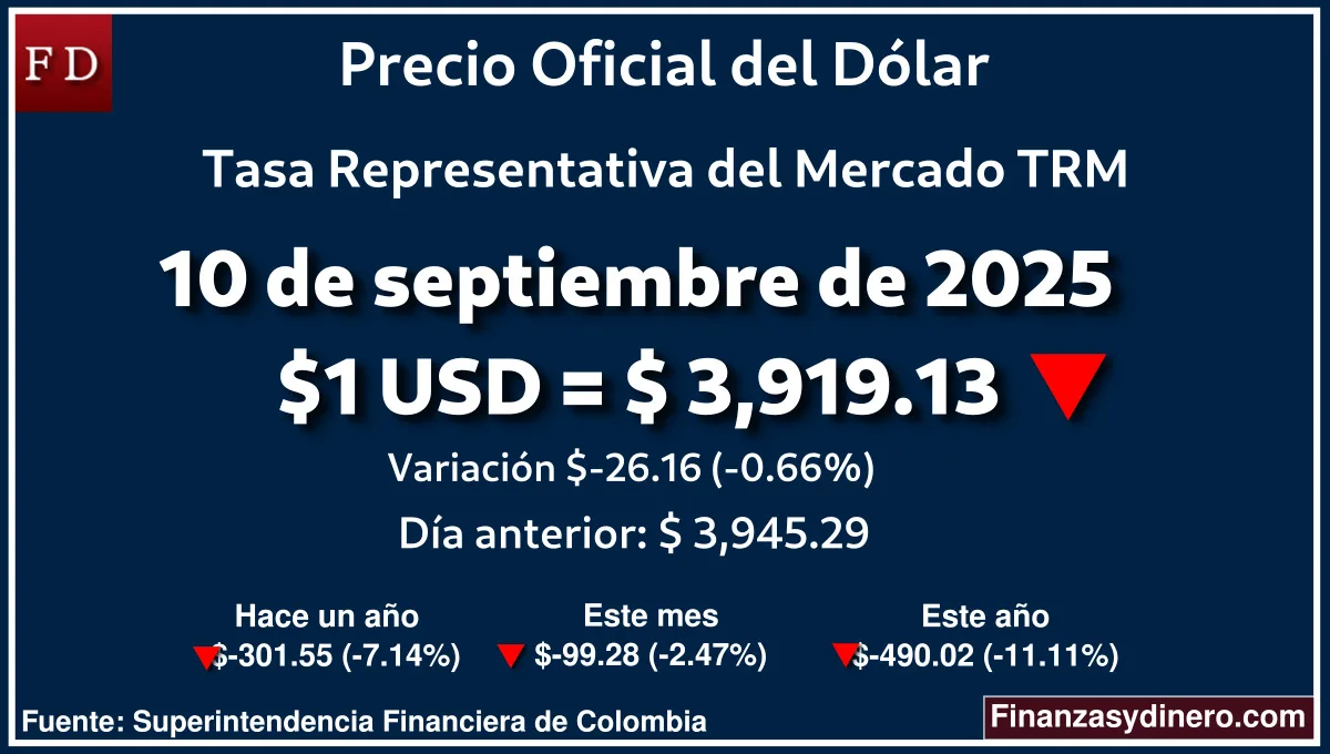 trm hoy colombia 10 de septiembre de 2025 finanzasydinero