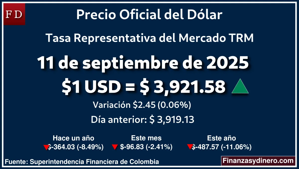 TRM hoy en Colombia 11 de septiembre de 2025: $1 USD = $3,921.58. Comparativo mensual, anual e interanual según la Superintendencia Financiera de Colombia. Fuente: Finanzasydinero.com