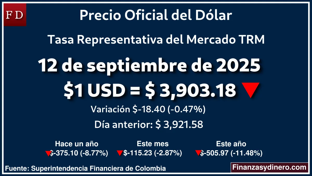 TRM hoy en Colombia 12 de septiembre de 2025: $1 USD = $3,903.18. Comparativo mensual, anual e interanual según la Superintendencia Financiera de Colombia. Fuente: Finanzasydinero.com