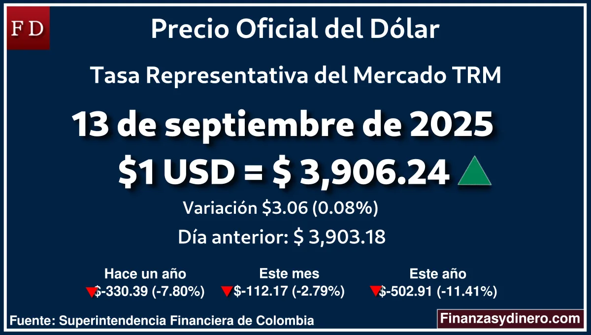 TRM hoy en Colombia 13 de septiembre de 2025: $1 USD = $3,906.24. Comparativo mensual, anual e interanual según la Superintendencia Financiera de Colombia. Fuente: Finanzasydinero.com