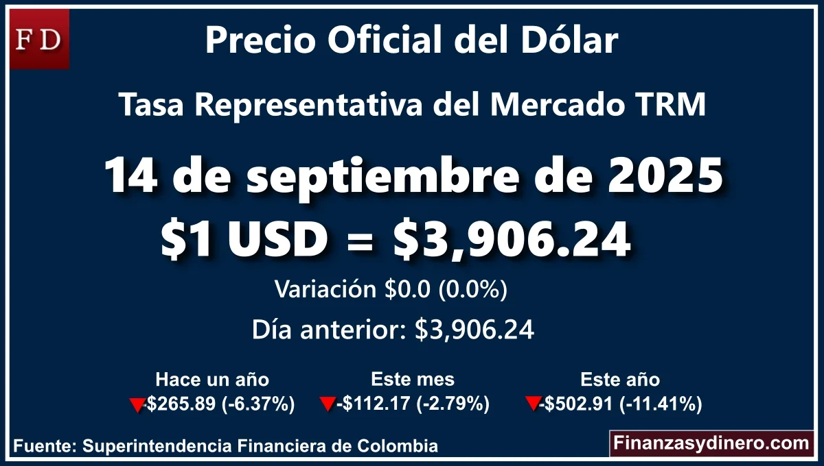 TRM hoy en Colombia 14 de septiembre de 2025: $1 USD = $3,906.24. Comparativo mensual, anual e interanual según la Superintendencia Financiera de Colombia. Fuente: Finanzasydinero.com