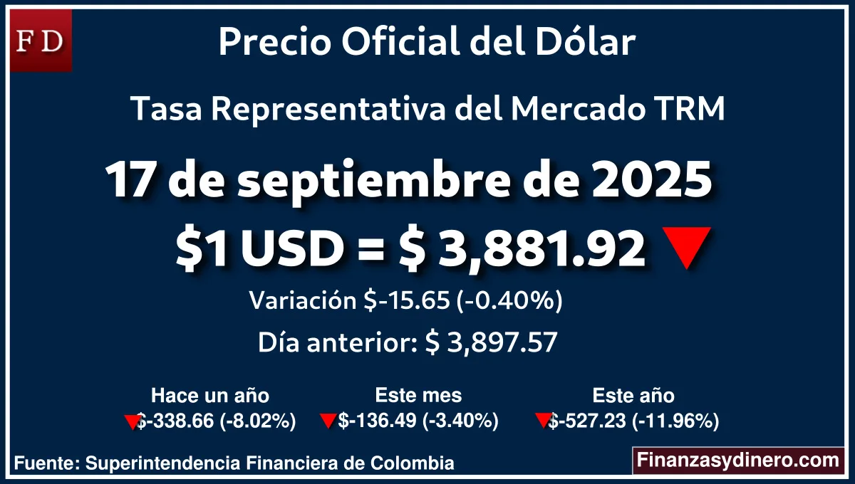TRM hoy en Colombia 17 de septiembre de 2025: $1 USD = $3,881.92. Comparativo mensual, anual e interanual según la Superintendencia Financiera de Colombia. Fuente: Finanzasydinero.com
