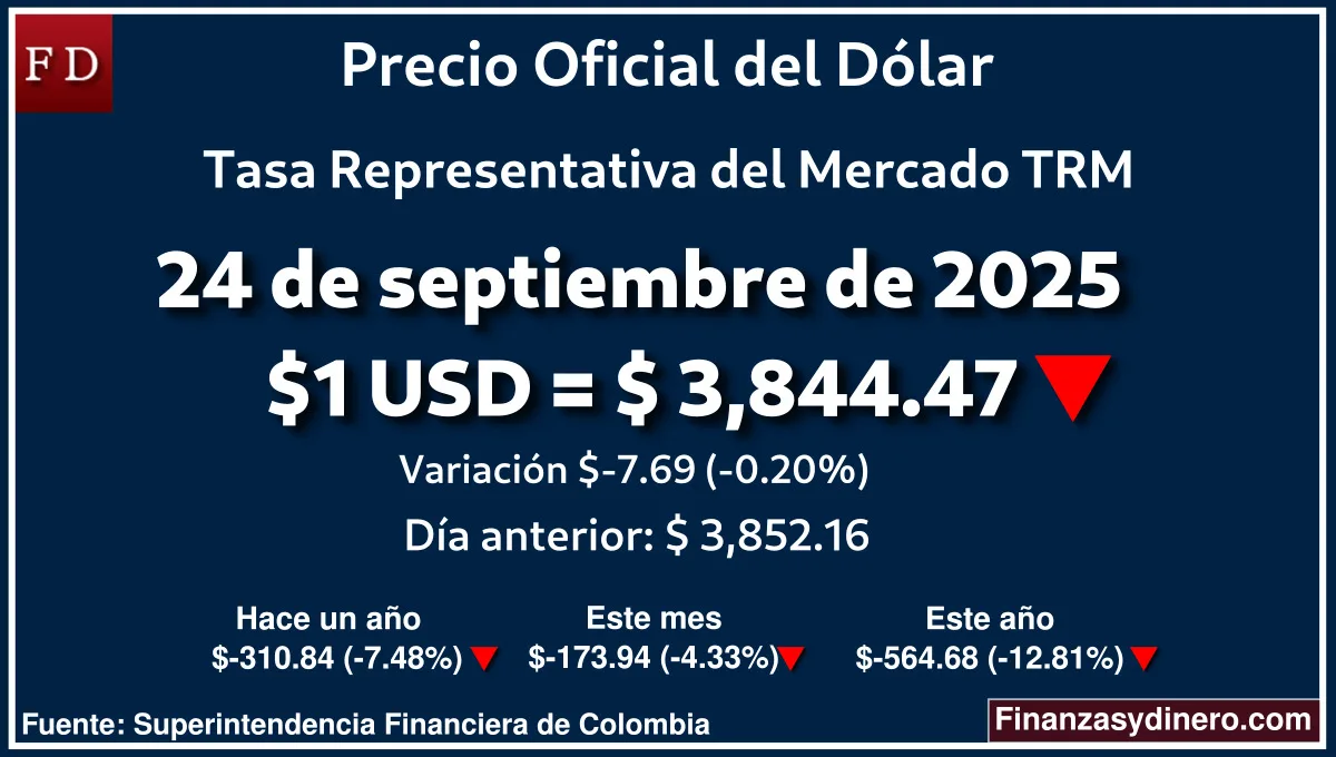 TRM hoy en Colombia 24 de septiembre de 2025: $1 USD = $ 3,844.47. Comparativo mensual, anual e interanual según Finanzasydinero.com. Fuente: Superintendencia Financiera de Colombia