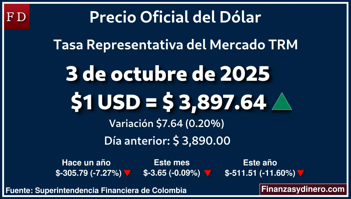 TRM hoy en Colombia 3 de octubre de 2025: $1 USD = $ 3,897.64. Comparativo mensual, anual e interanual según Finanzasydinero.com. Fuente: Superintendencia Financiera de Colombia