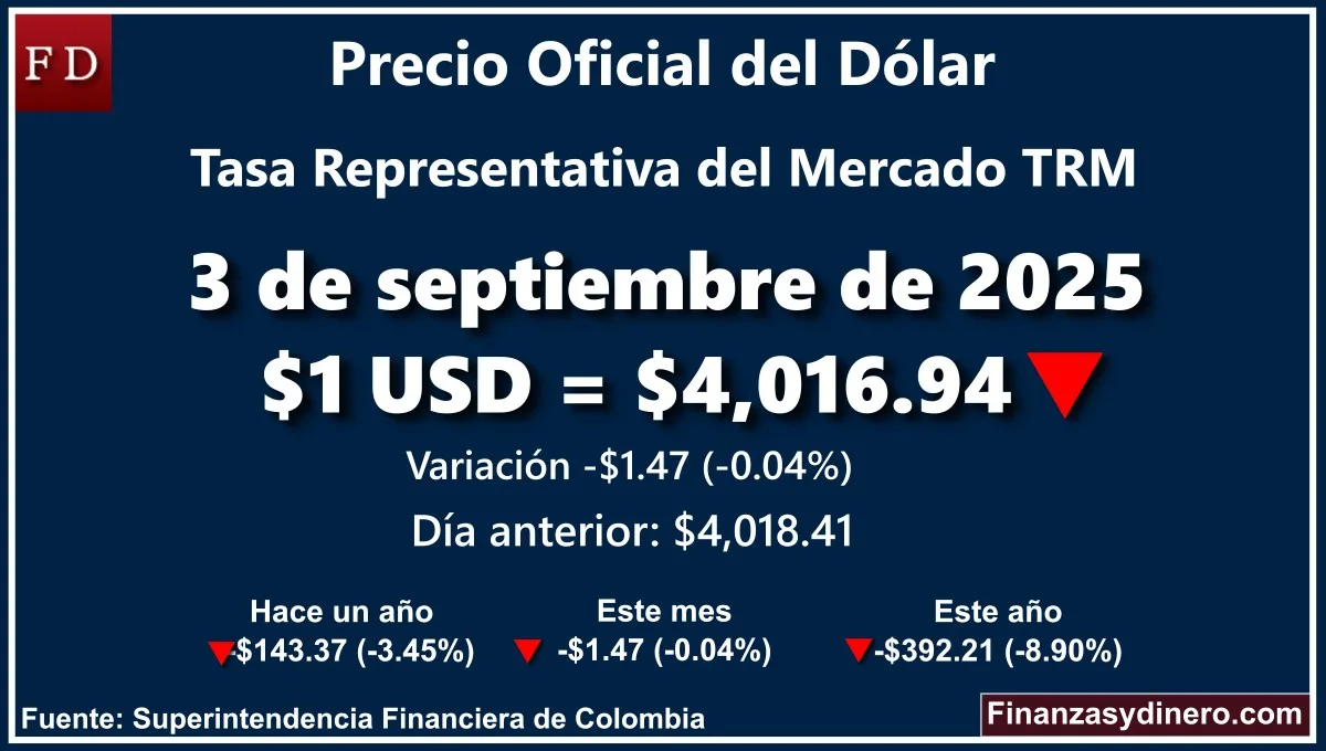TRM hoy en Colombia 3 de septiembre de 2025: $1 USD = $4,016.94. Variación diaria de -$1.47 (-0.04%). Comparativo mensual, anual e interanual según la Superintendencia Financiera de Colombia. Fuente: Finanzasydinero.com