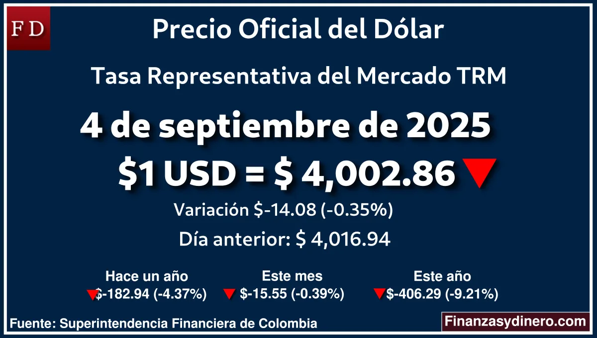 TRM hoy en Colombia 4 de septiembre de 2025: $1 USD = $4,002.86. Variación diaria de -$14.08 (-0.35%). Comparativo mensual, anual e interanual según la Superintendencia Financiera de Colombia. Fuente: Finanzasydinero.com
