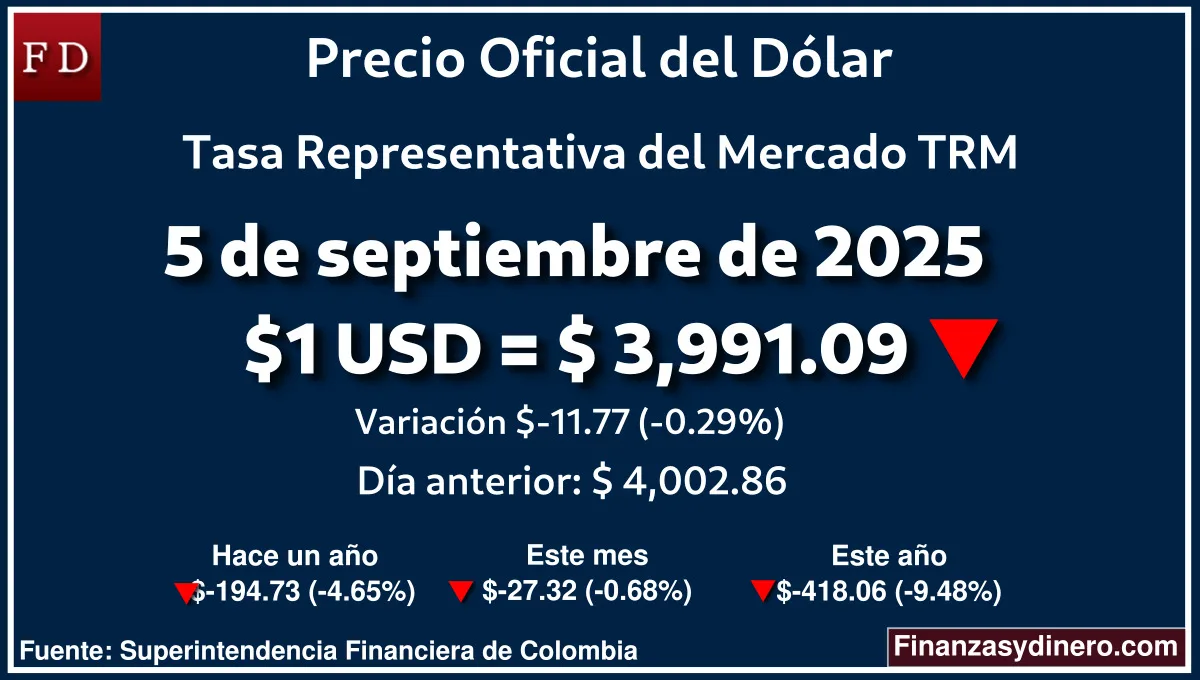 TRM hoy en Colombia 5 de septiembre de 2025: $1 USD = $3,991.09. Variación diaria de -$11.77 (-0.29%). Comparativo mensual, anual e interanual según la Superintendencia Financiera de Colombia. Fuente: Finanzasydinero.com