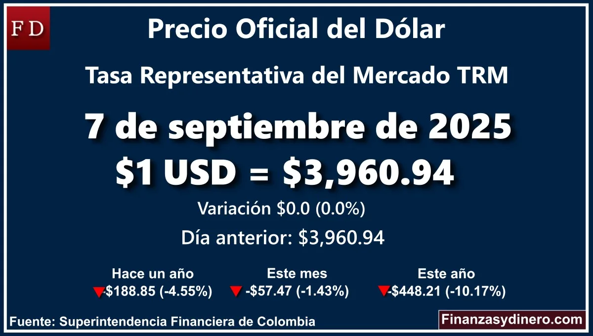 TRM hoy en Colombia 7 de septiembre de 2025: $1 USD = $3,960.94. Comparativo mensual, anual e interanual según la Superintendencia Financiera de Colombia. Fuente: Finanzasydinero.com