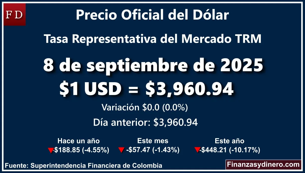 TRM hoy en Colombia 8 de septiembre de 2025: $1 USD = $3,960.94. Comparativo mensual, anual e interanual según la Superintendencia Financiera de Colombia. Fuente: Finanzasydinero.com