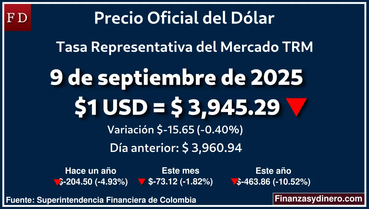 trm hoy colombia 9 de septiembre de 2025 finanzasydinero