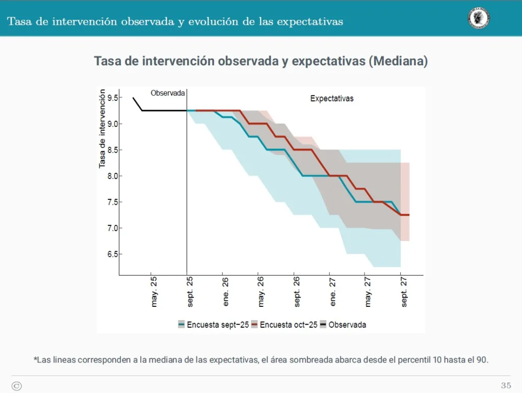Tasa de intervención observada y expectativas (Mediana) Octubre 2025