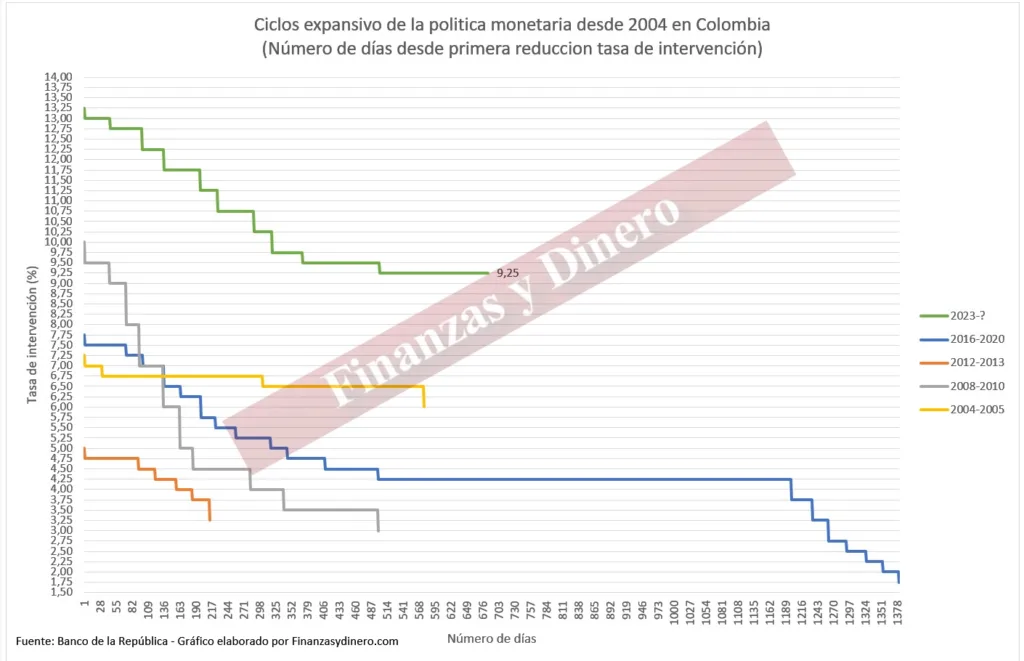 tasa de interés Banco  de la Republica