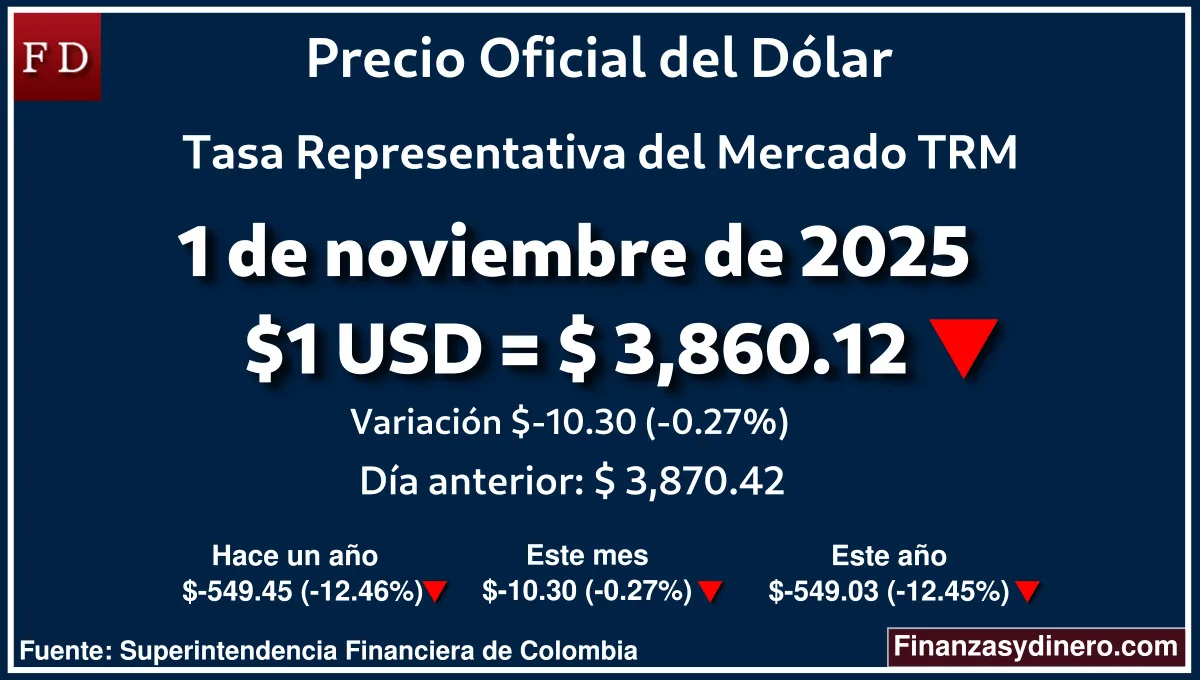 TRM hoy en Colombia 1 de noviembre de 2025: $1 USD = $ 3,860.12. Comparativo mensual, anual e interanual según Finanzasydinero.com. Fuente: Superintendencia Financiera de Colombia