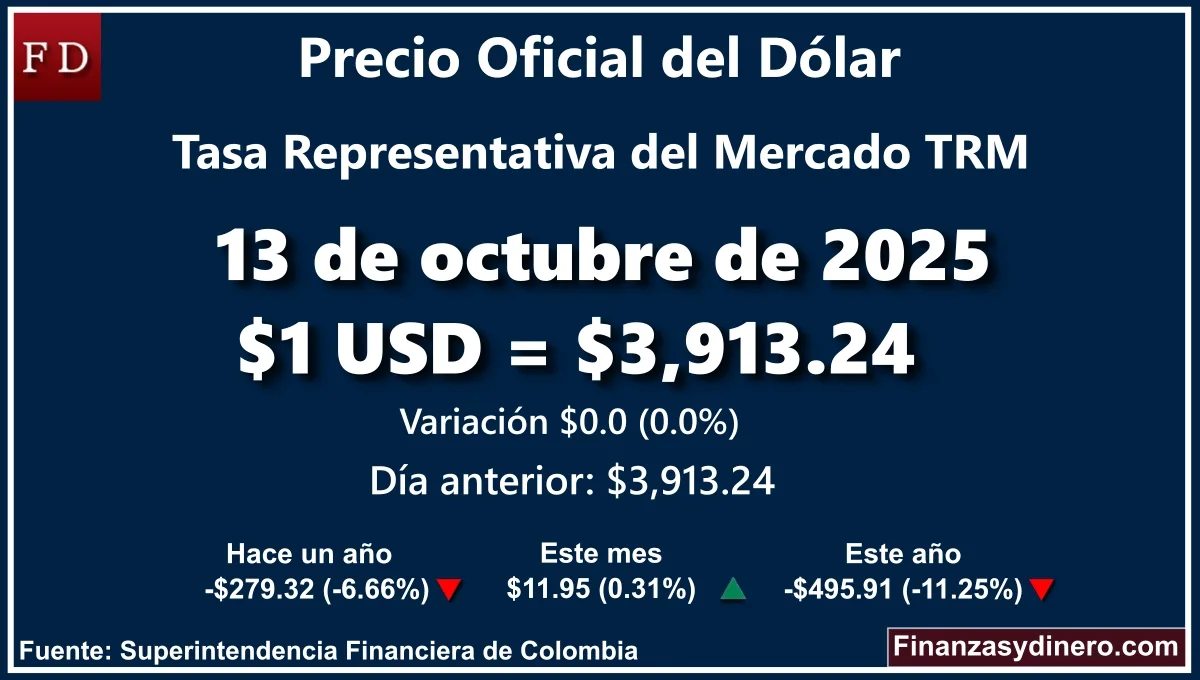 TRM hoy en Colombia 13 de octubre de 2025: $1 USD = $ 3,913.24. Comparativo mensual, anual e interanual según Finanzasydinero.com. Fuente: Superintendencia Financiera de Colombia