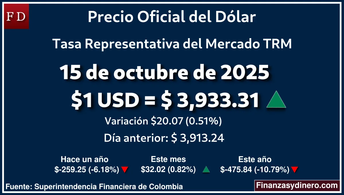 TRM hoy en Colombia 15 de octubre de 2025: $1 USD = $ 3,933.31. Comparativo mensual, anual e interanual según Finanzasydinero.com. Fuente: Superintendencia Financiera de Colombia