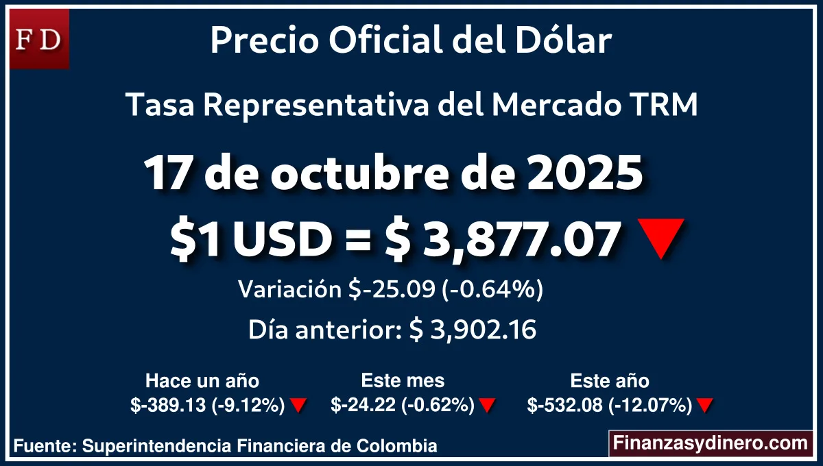 TRM hoy en Colombia 17 de octubre de 2025: $1 USD = $ 3,877.07. Comparativo mensual, anual e interanual según Finanzasydinero.com. Fuente: Superintendencia Financiera de Colombia