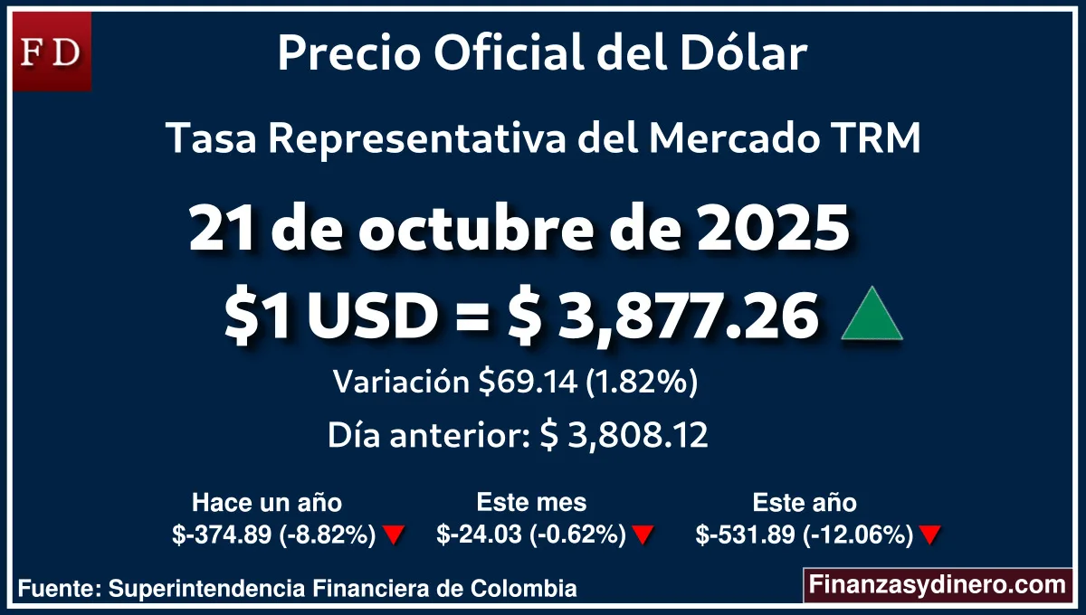 TRM hoy en Colombia 21 de octubre de 2025: $1 USD = $ 3,877.26. Comparativo mensual, anual e interanual según Finanzasydinero.com. Fuente: Superintendencia Financiera de Colombia