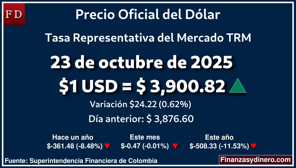 TRM hoy en Colombia 23 de octubre de 2025: $1 USD = $ 3,900.82. Comparativo mensual, anual e interanual según Finanzasydinero.com. Fuente: Superintendencia Financiera de Colombia