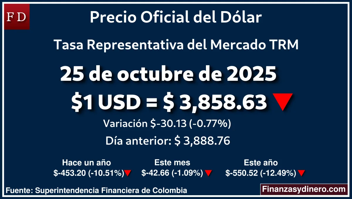 TRM hoy en Colombia 25 de octubre de 2025: $1 USD = $ 3,858.63. Comparativo mensual, anual e interanual según Finanzasydinero.com. Fuente: Superintendencia Financiera de Colombia